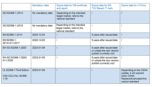 IEC 62368-1 CB，EN 62368-1 GS和TUV Mark何時(shí)到期