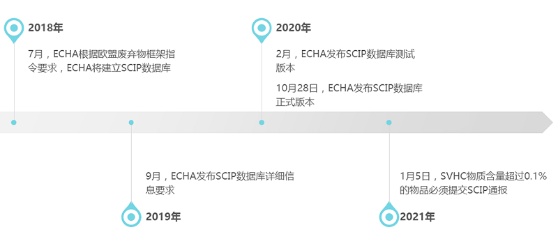 2021年1月5日起，SVHC物質超限值必須提交SCIP通報