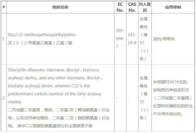 ECHA公布REACH第24批SVHC新增2種物質(zhì)，今后要測211項SVHC了
