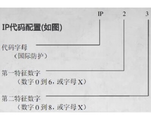 IP防護等級是什么意思/IP防護等級測試標準是什么？